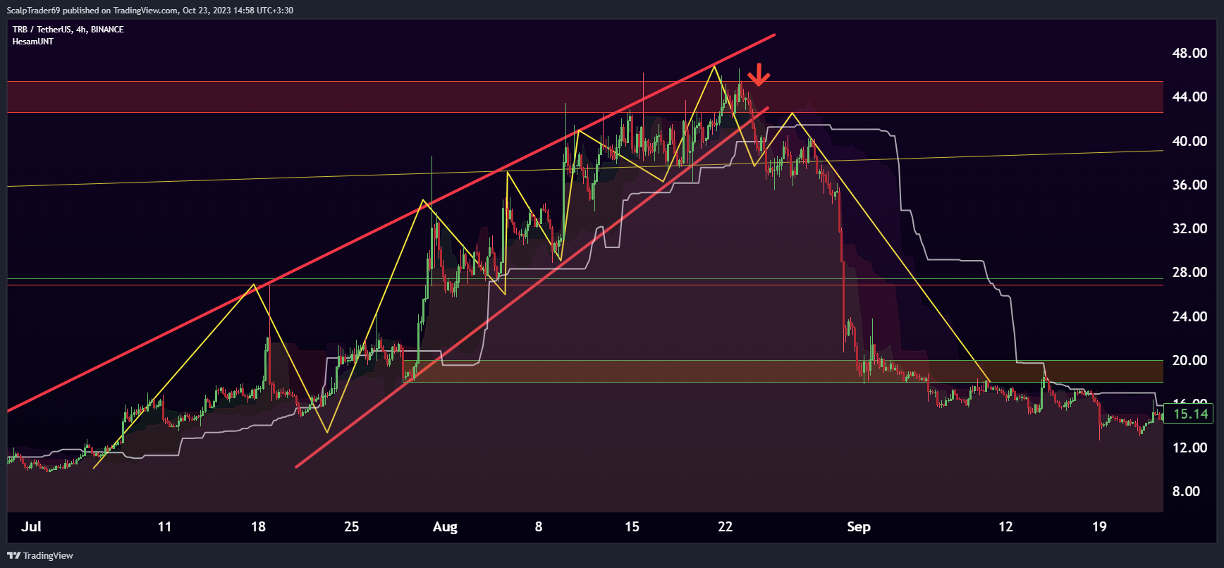 BINANCE:TRBUSDT Chart Image by HesamUNT
