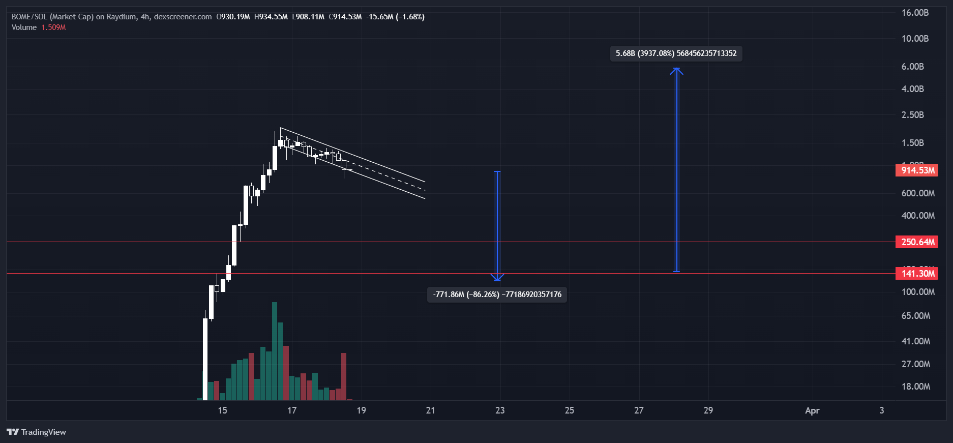 BOME/SOL Chart Image