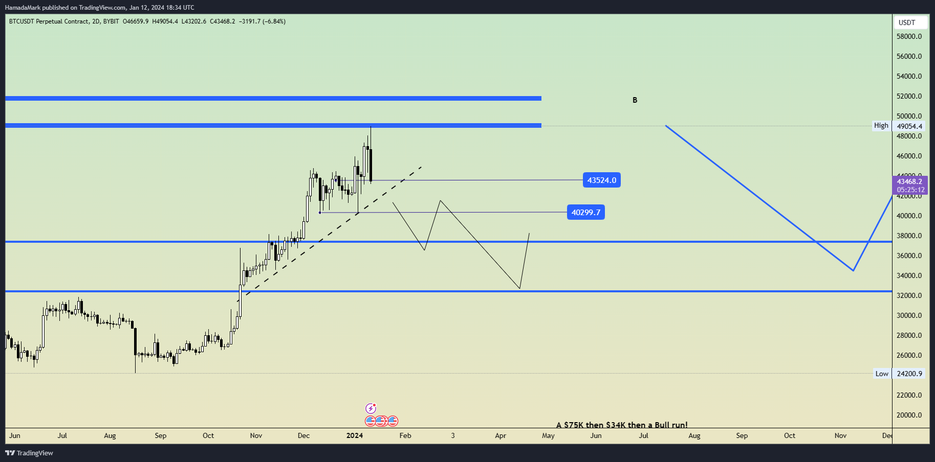 BYBIT:BTCUSDT.P Chart Image by HamadaMark