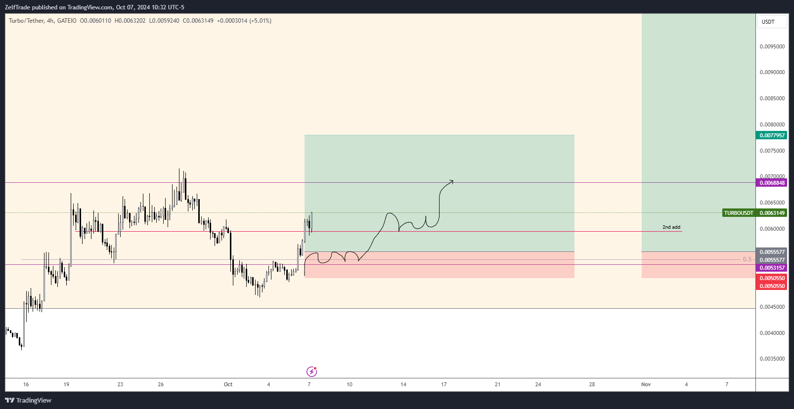 GATEIO:TURBOUSDT Chart Image by ZelfTrade