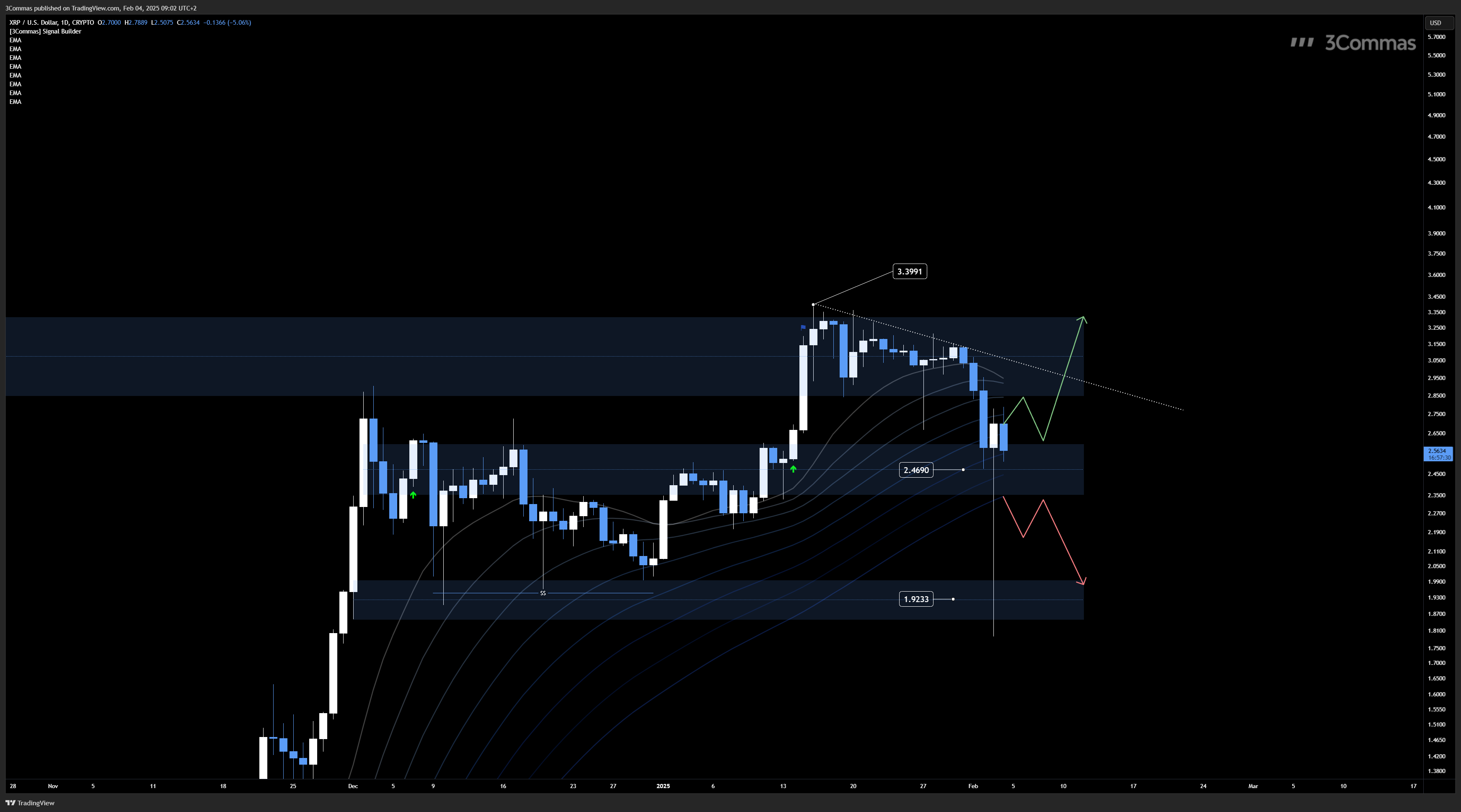 CRYPTO:XRPUSD Chart Image by 3Commas