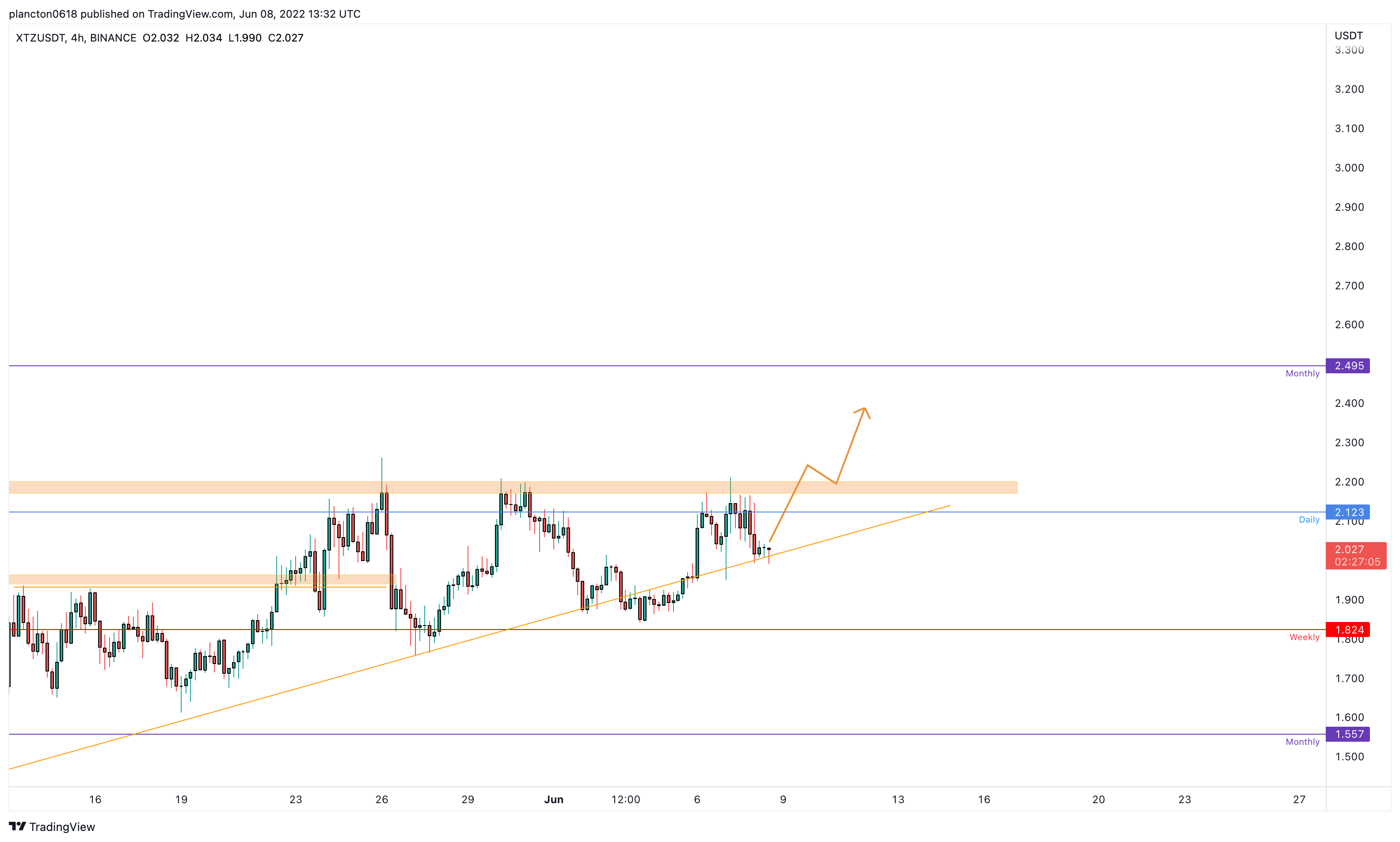 BINANCE:XTZUSDT Chart Image by InkyGrip