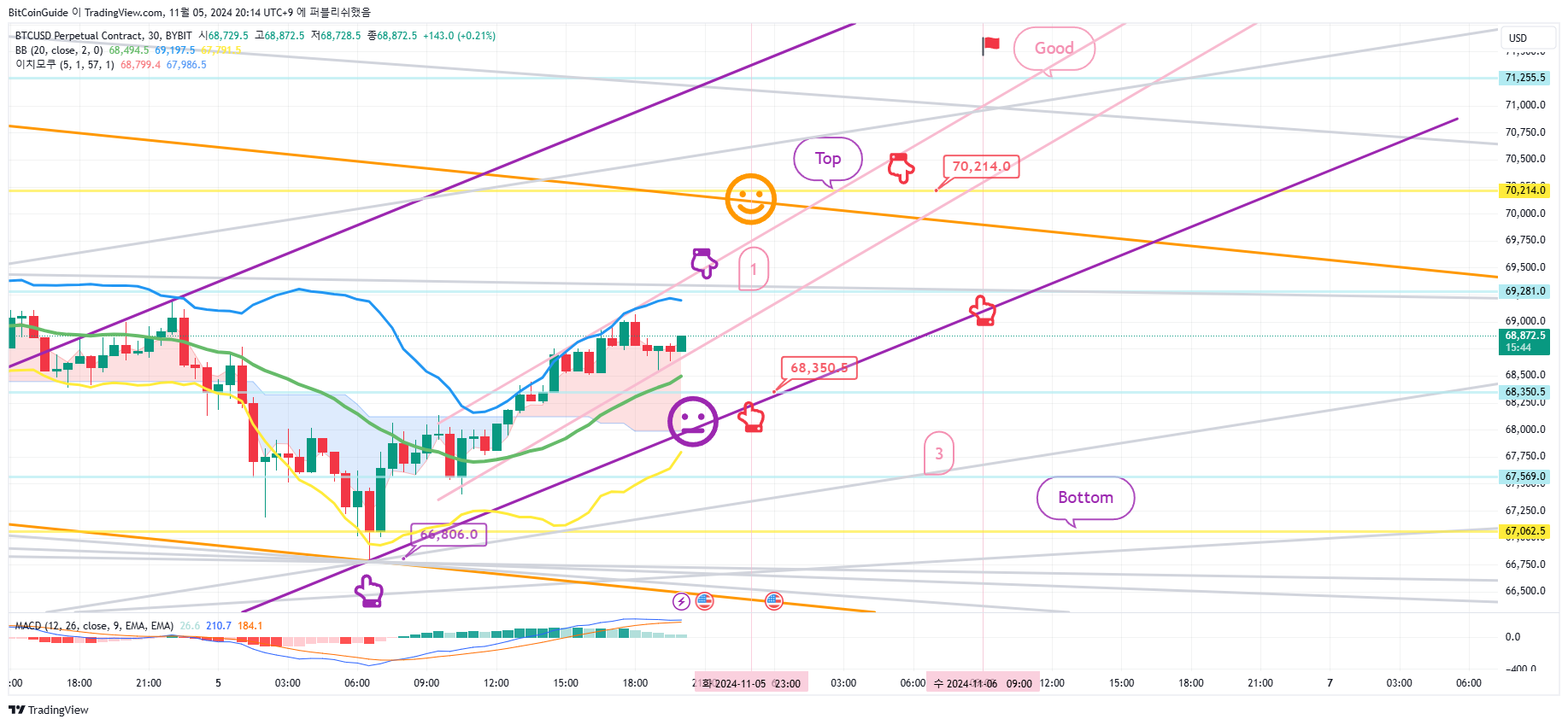 BYBIT:BTCUSD.P Chart Image by BitCoinGuide