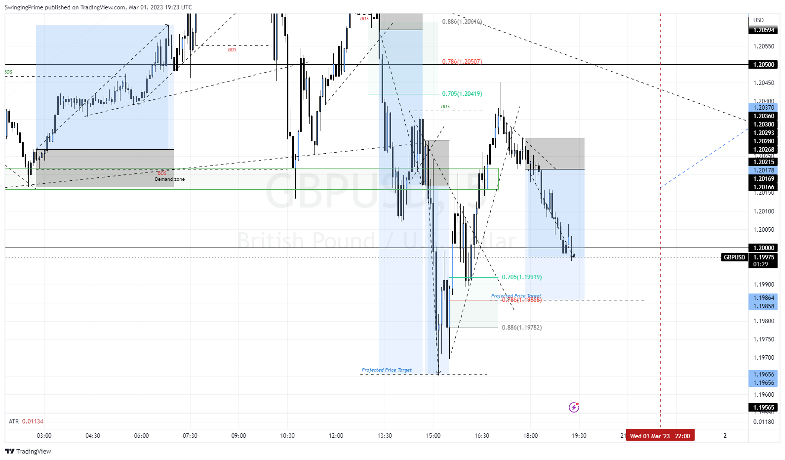 OANDA:GBPUSD Chart Image by SwingingPrime