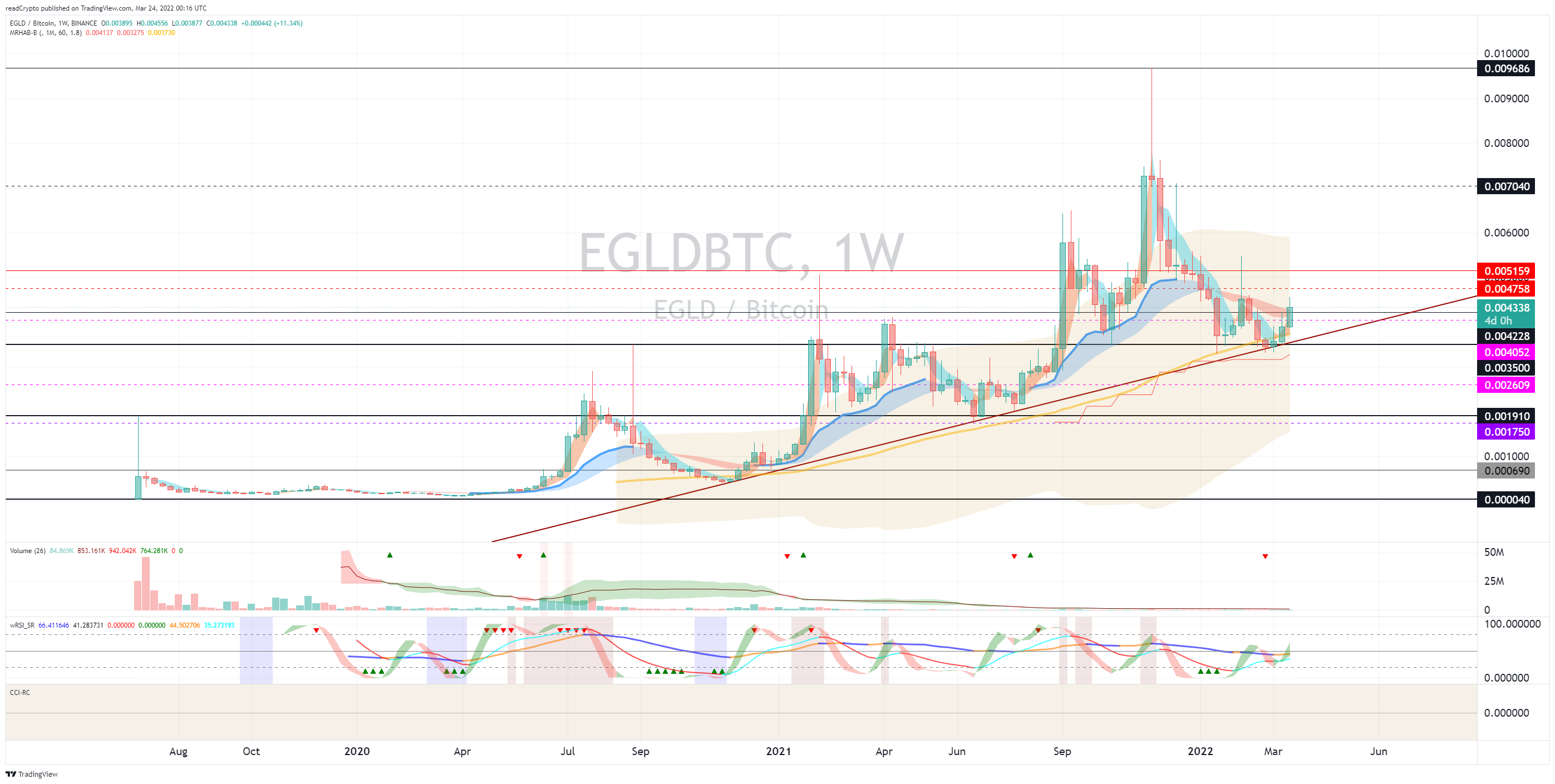 BINANCE:EGLDBTC Chart Image by readCrypto