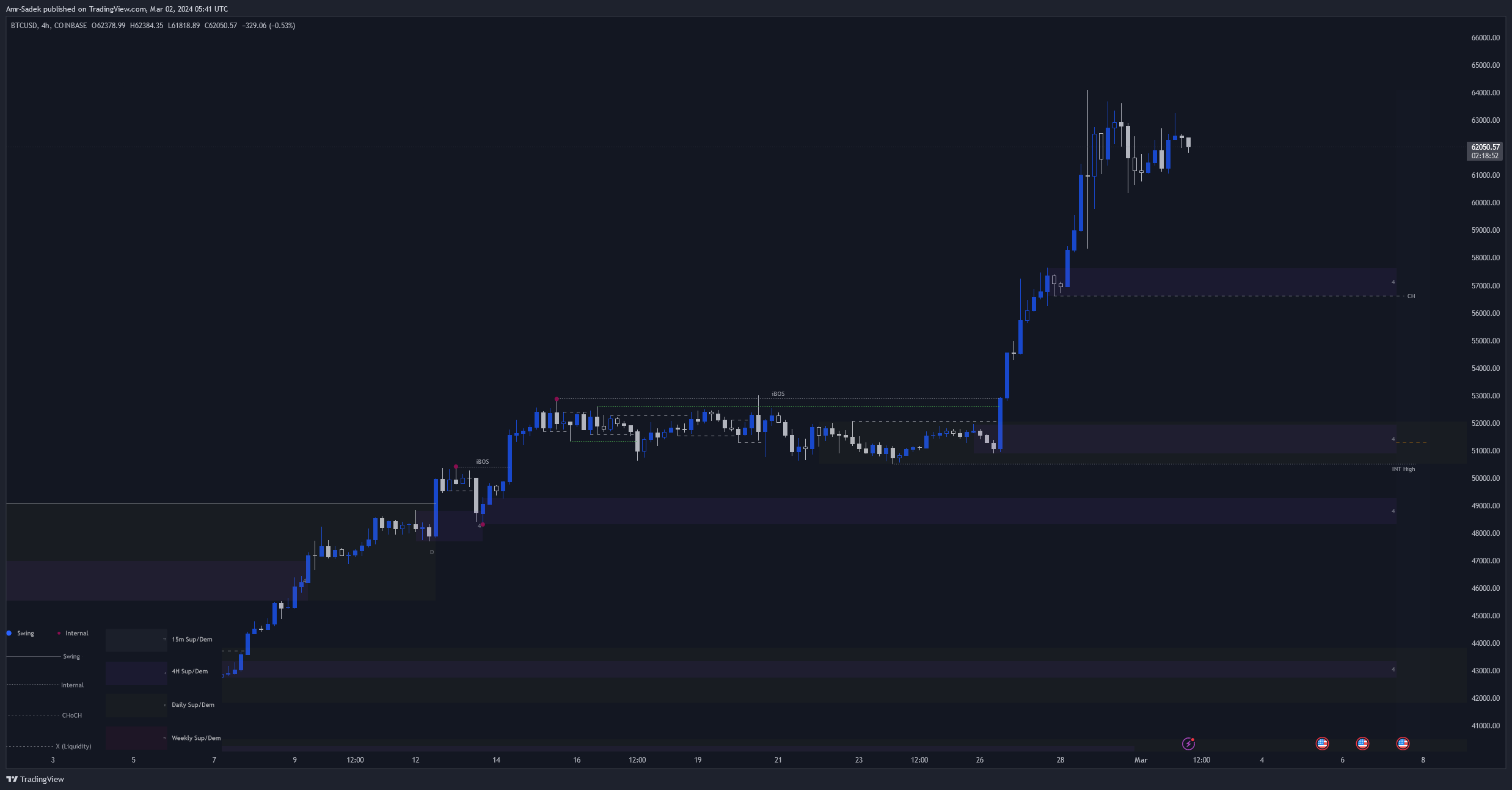 COINBASE:BTCUSD Chart Image by Amr-Sadek