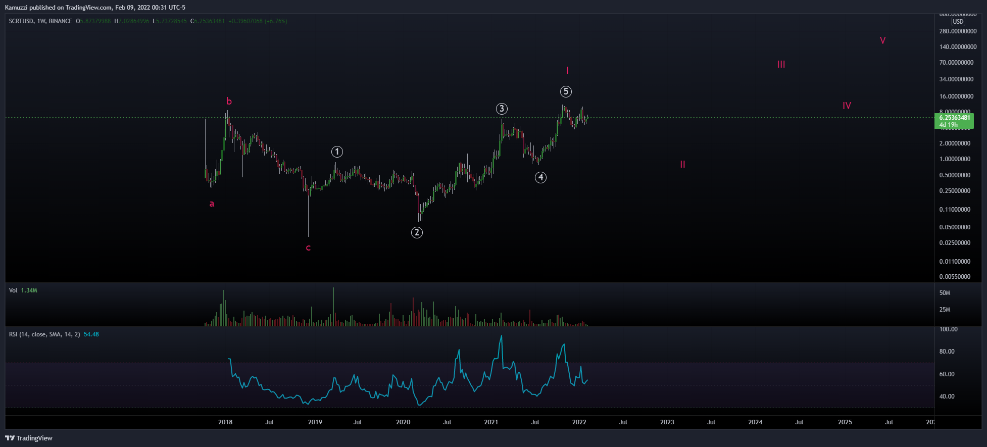 BINANCE:SCRTUSD Chart Image by CryptoHolix