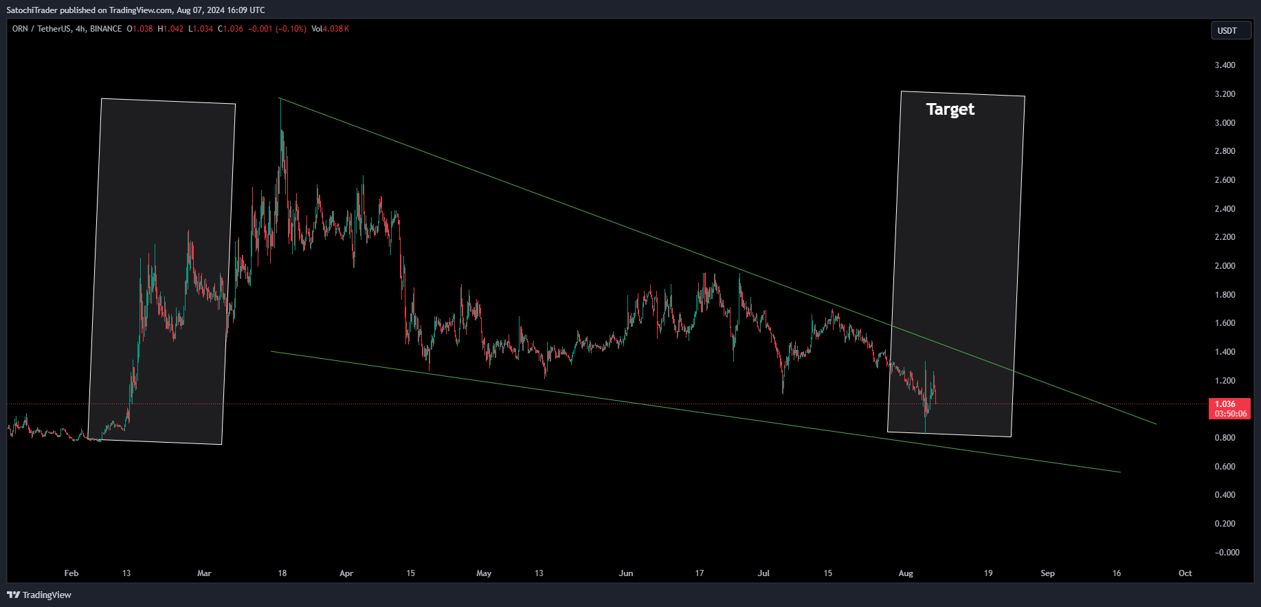 BINANCE:ORNUSDT Chart Image by SatochiTrader