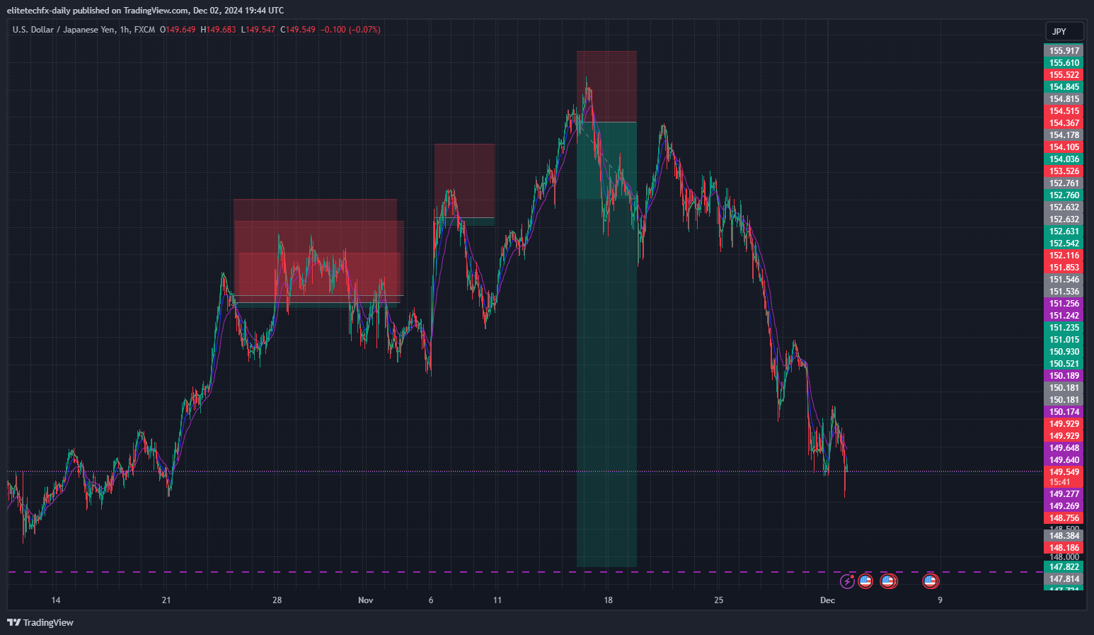 FX:USDJPY Chart Image by elitetechfx-daily