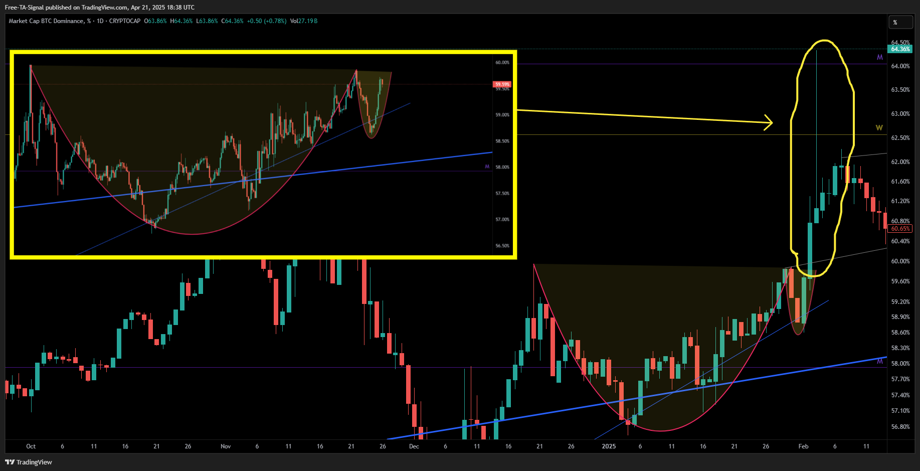 CRYPTOCAP:BTC.D Chart Image by Free-TA-Signal