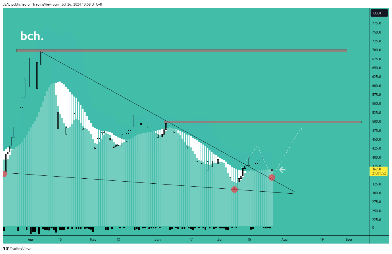 BYBIT:BCHUSDT Chart Image by JSAL