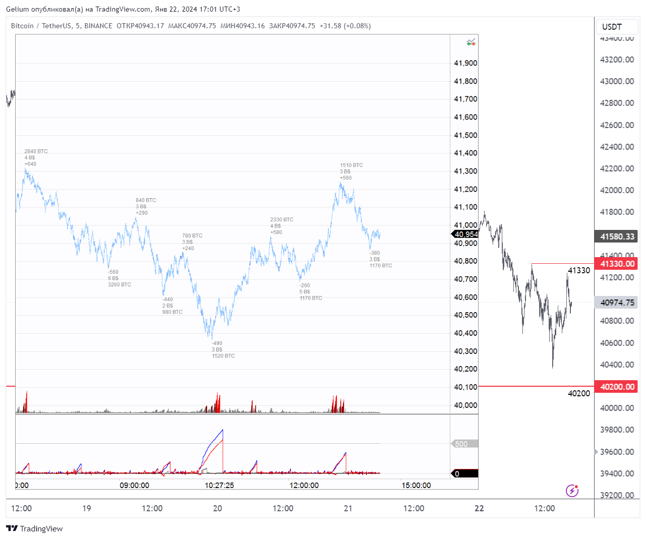 BINANCE:BTCUSDT Chart Image by Gelium
