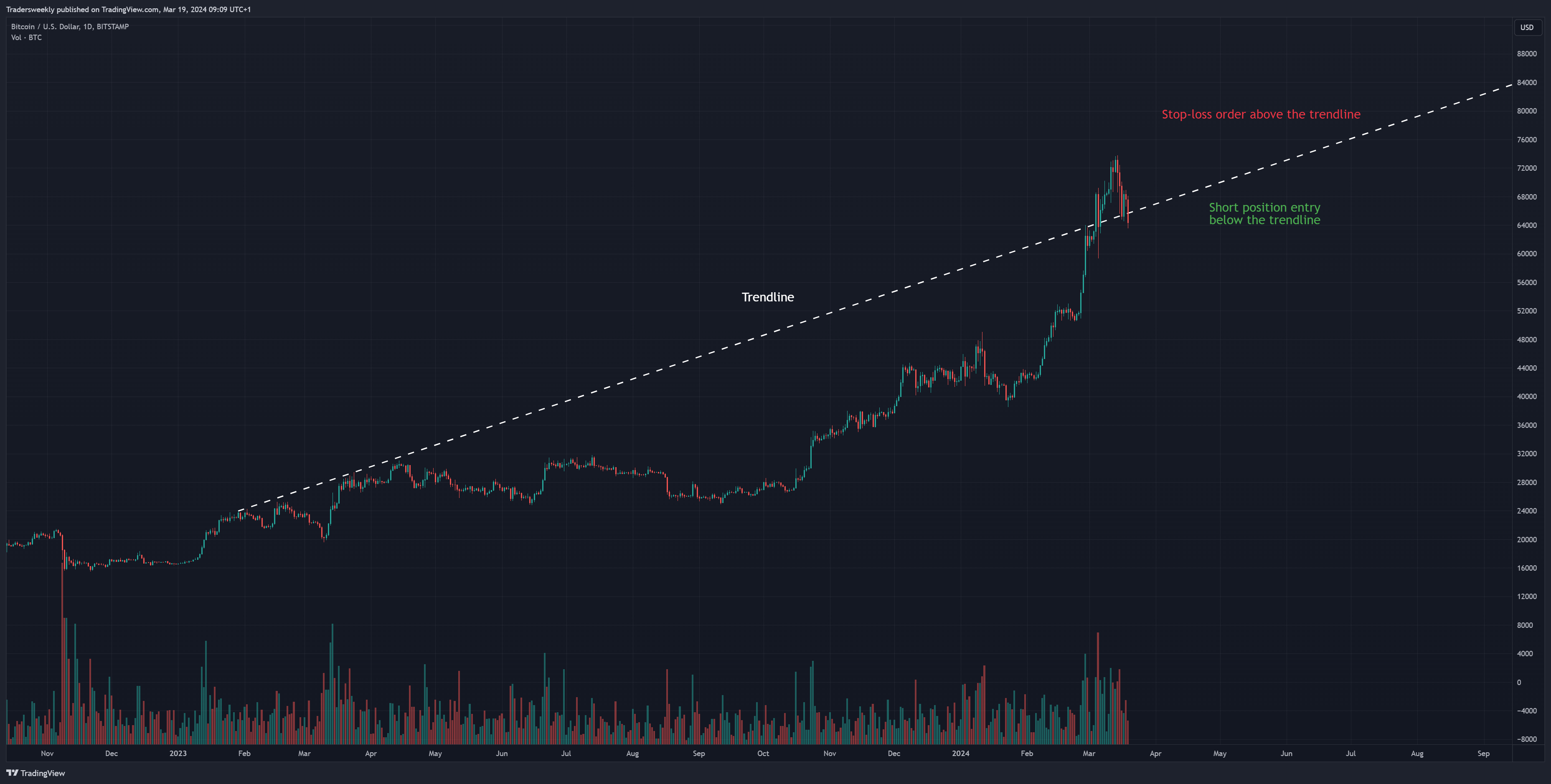 BITSTAMP:BTCUSD Chart Image by Tradersweekly