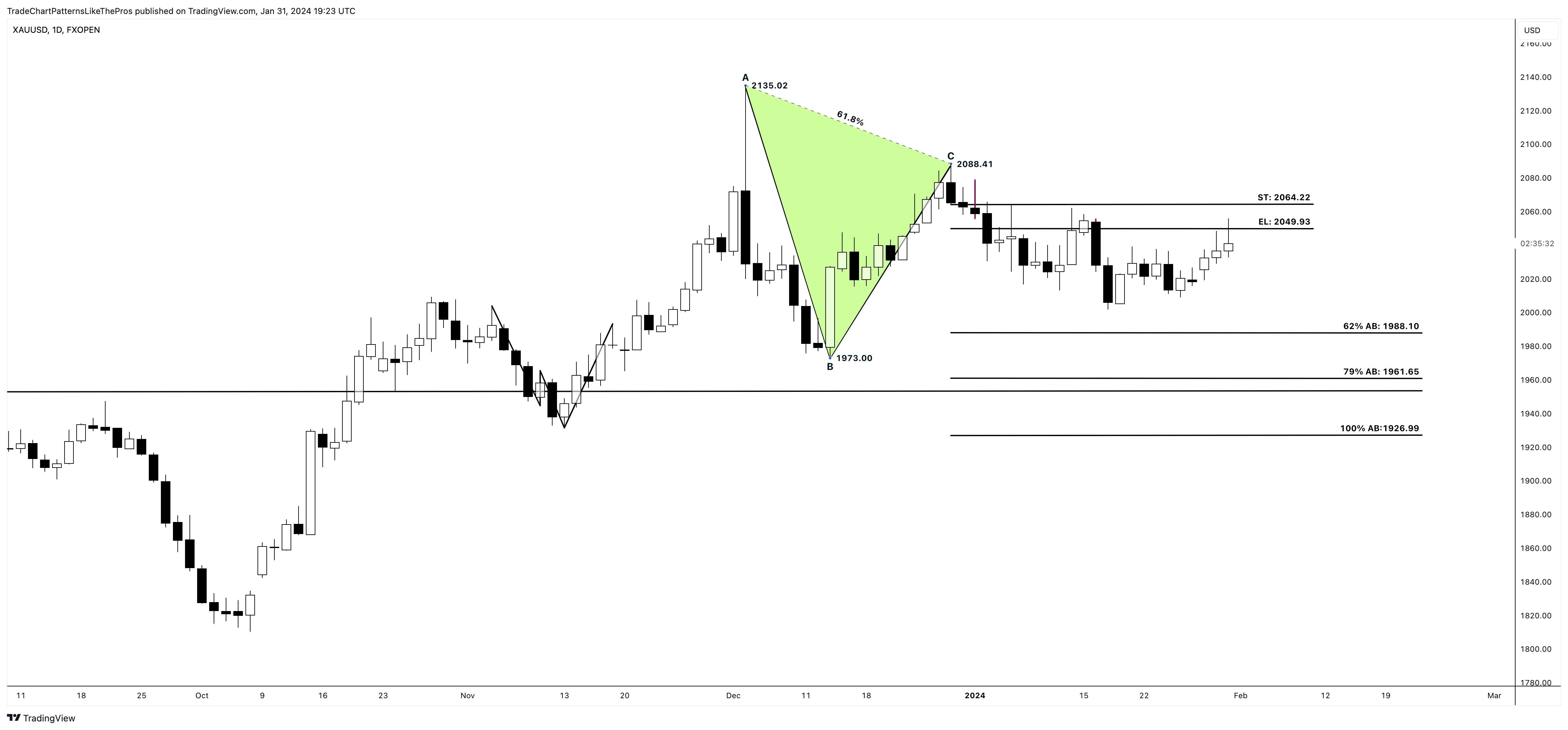 FXOPEN:XAUUSD Chart Image by TradeChartPatternsLikeThePros