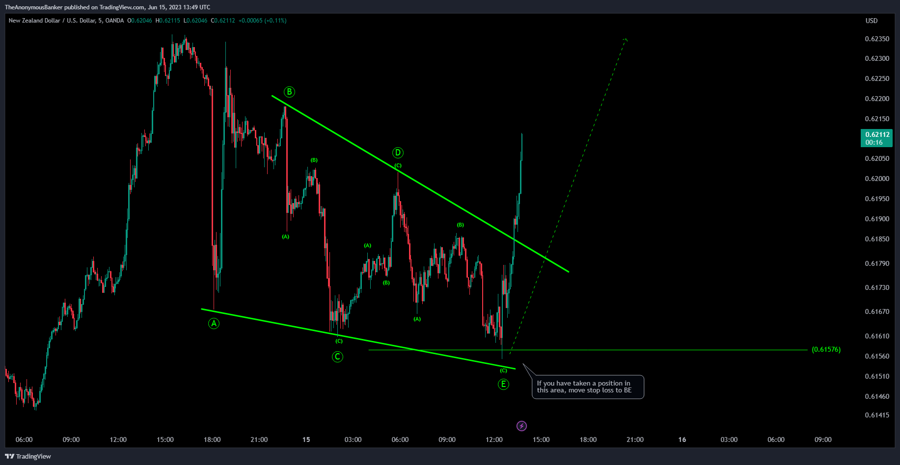 OANDA:NZDUSD Chart Image by TheAnonymousBanker