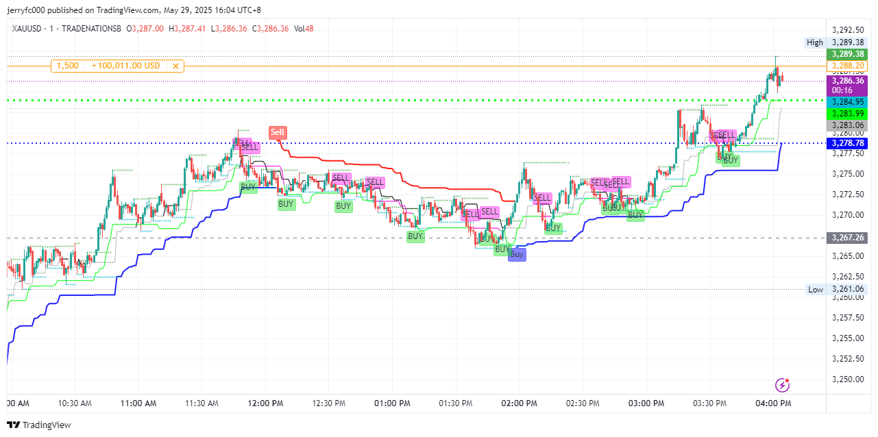 TRADENATIONSB:XAUUSD Chart Image by jerryfc000