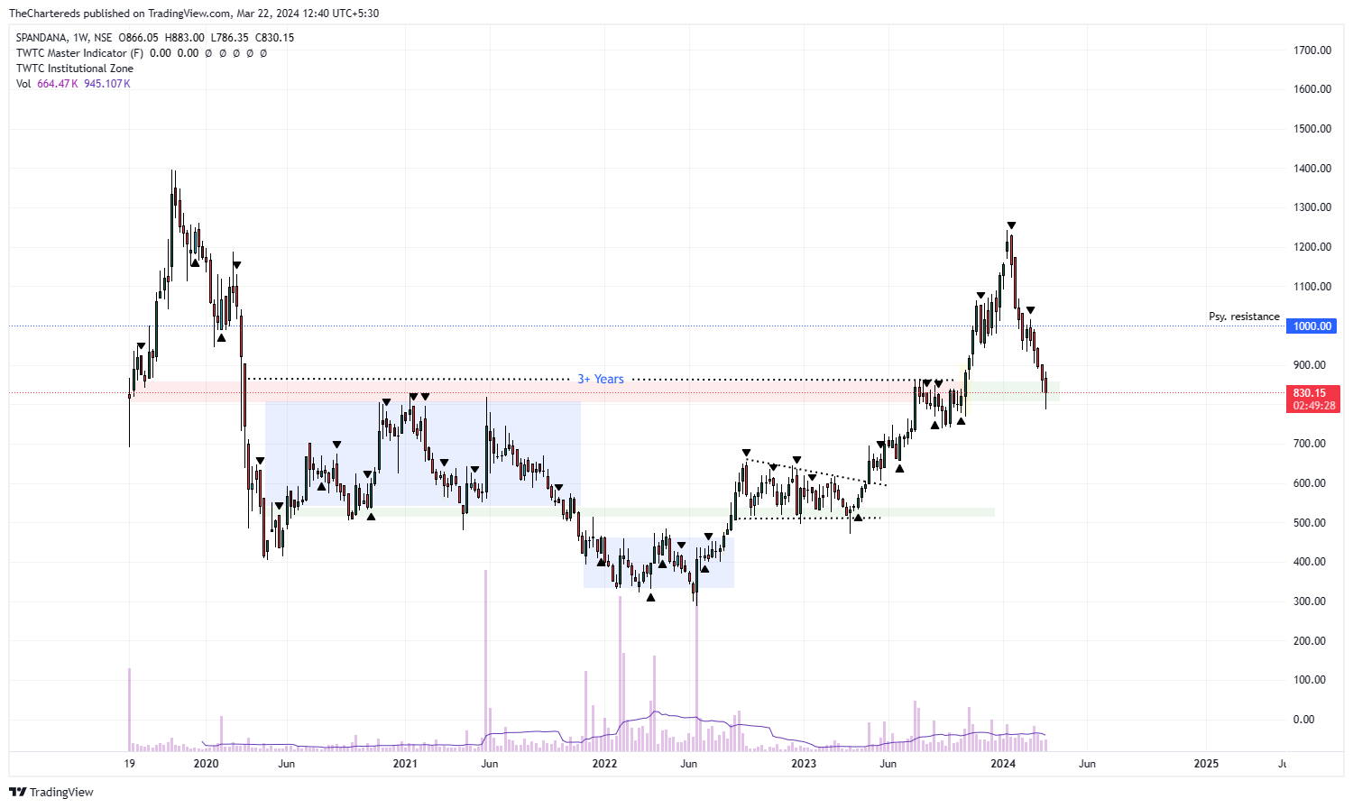 NSE:SPANDANA Chart Image by TheChartereds