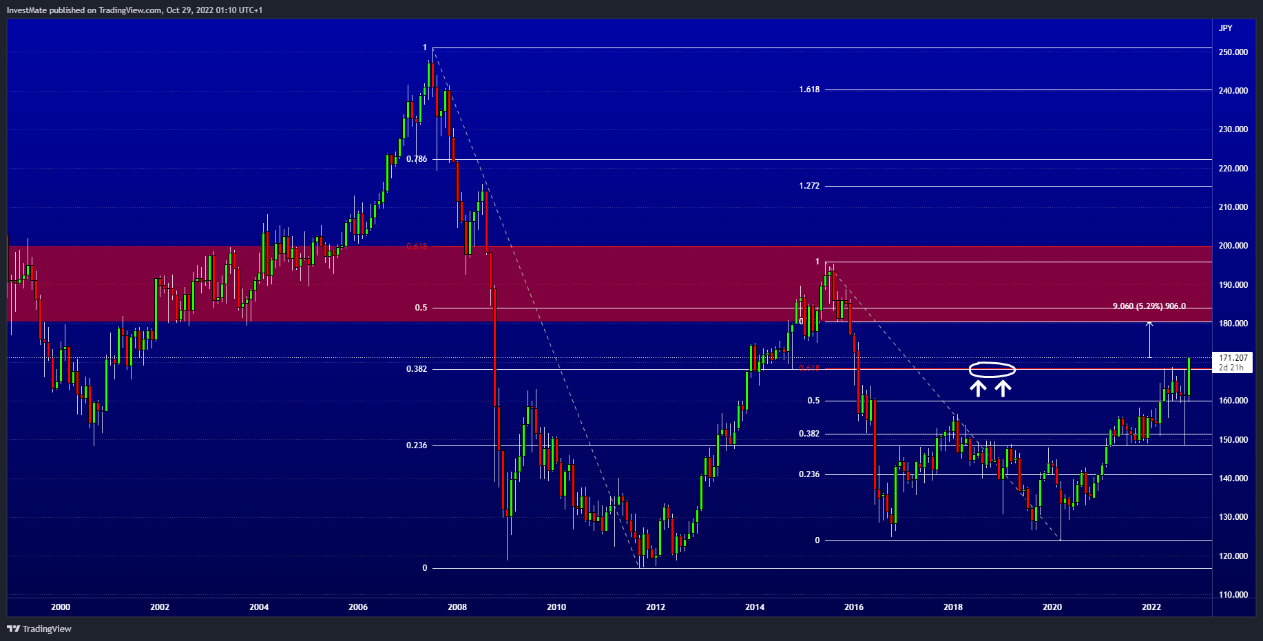 FX:GBPJPY Chart Image by InvestMate