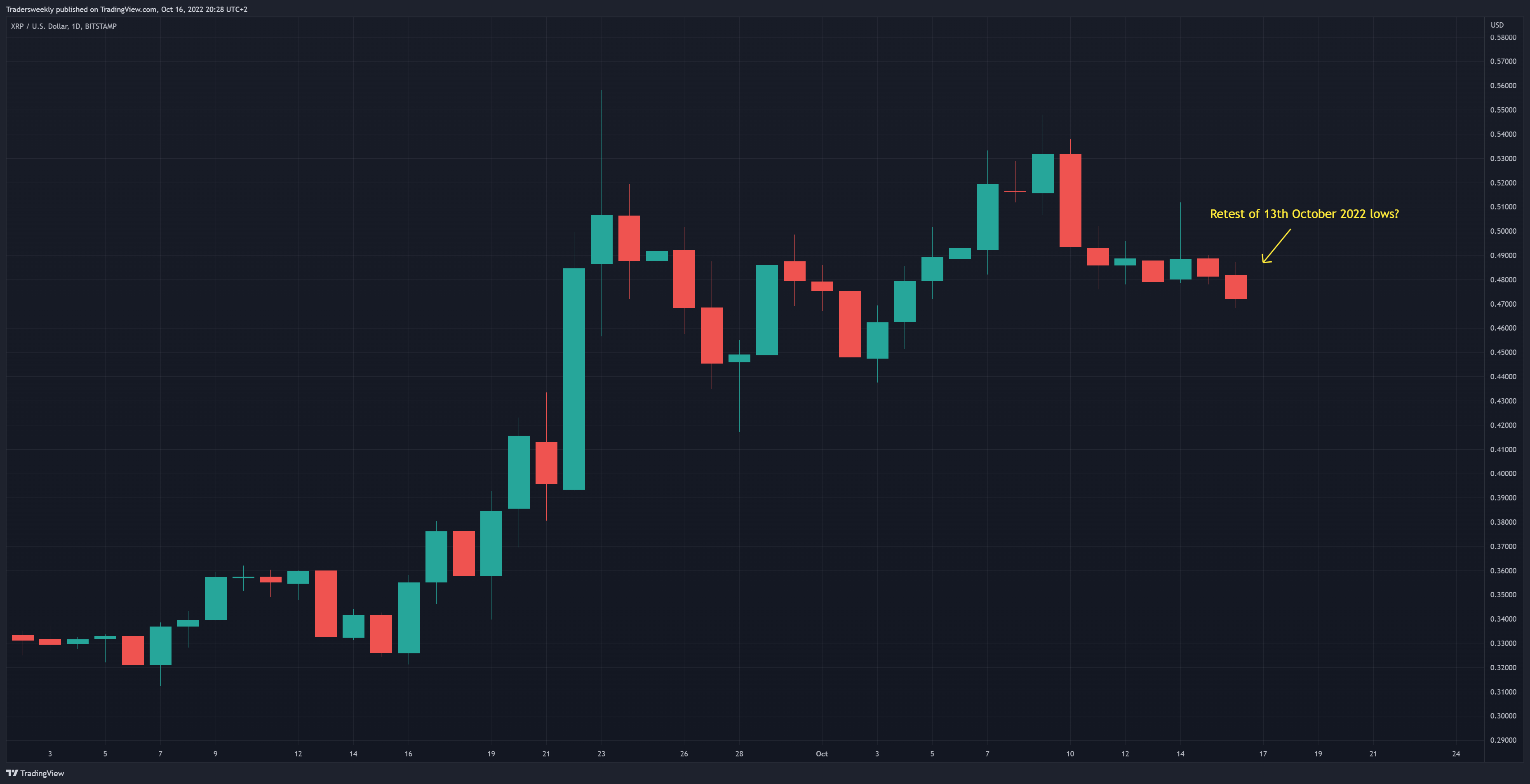 BITSTAMP:XRPUSD Chart Image by Tradersweekly