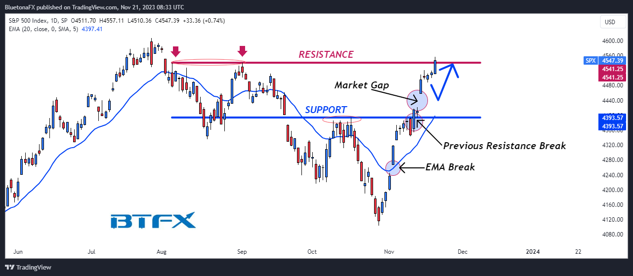 SP:SPX Chart Image by BluetonaFX