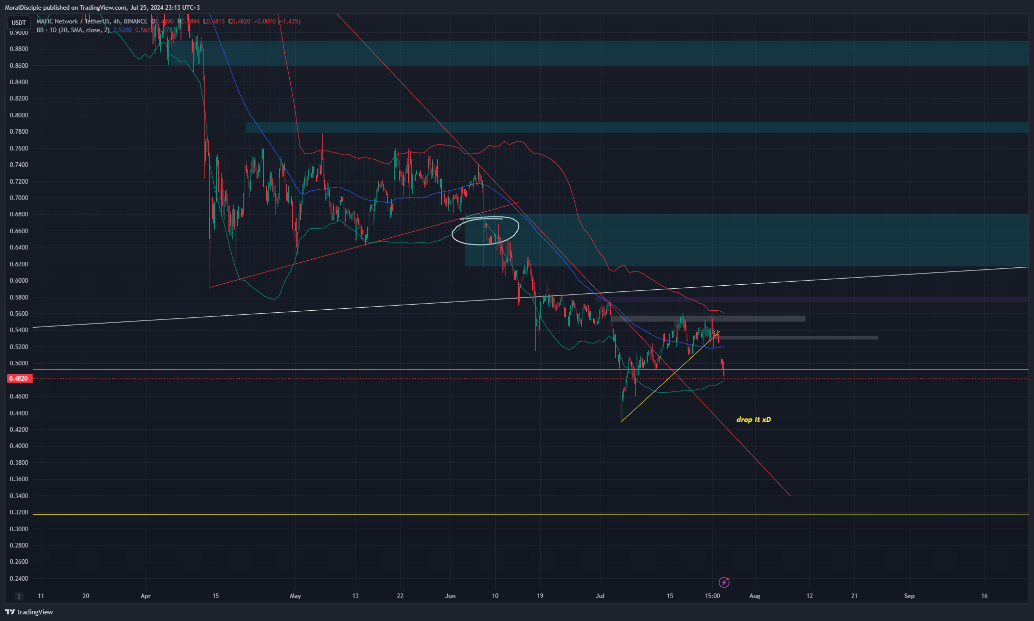 BINANCE:MATICUSDT Chart Image by MoralDisciple