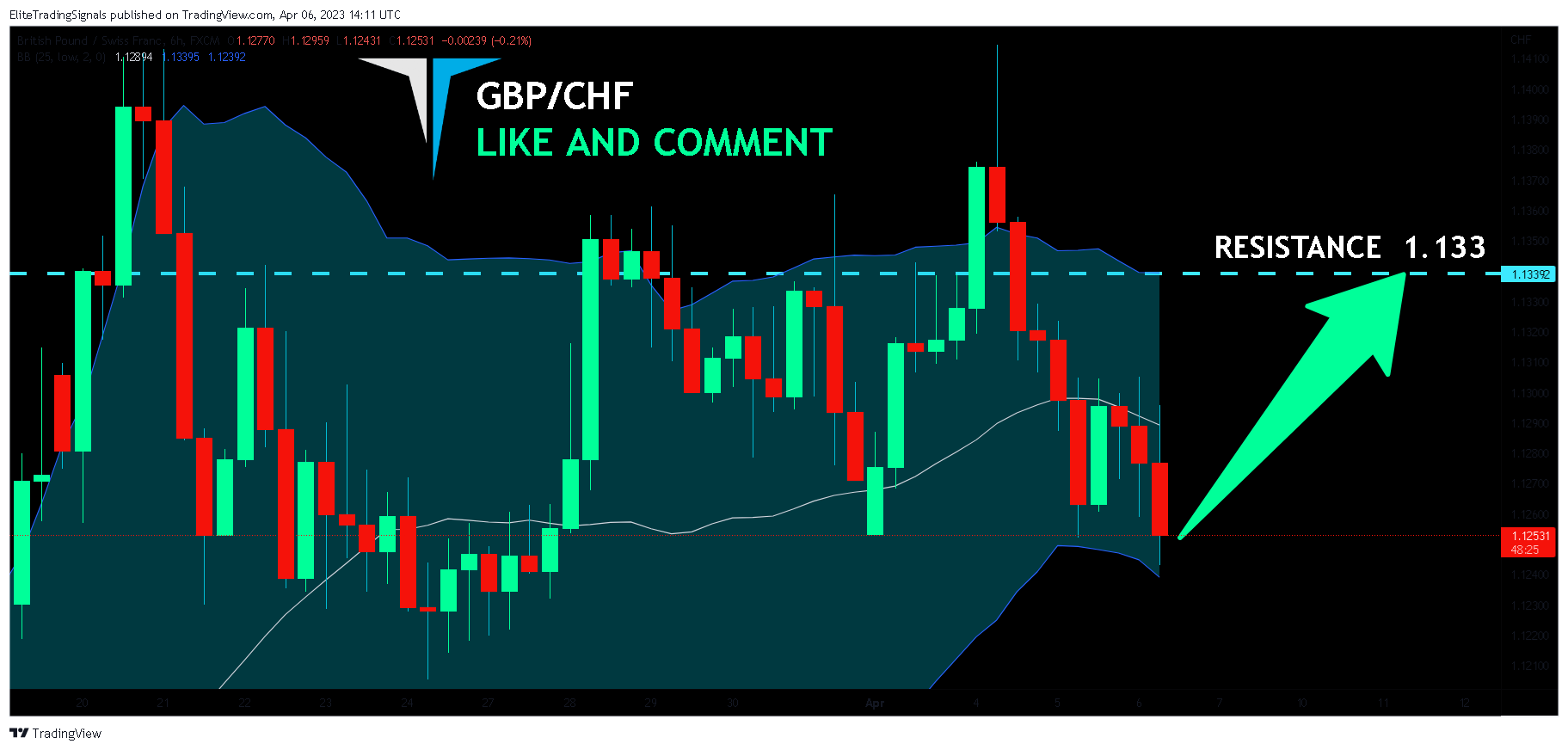 FX:GBPCHF Chart Image by EliteTradingSignals