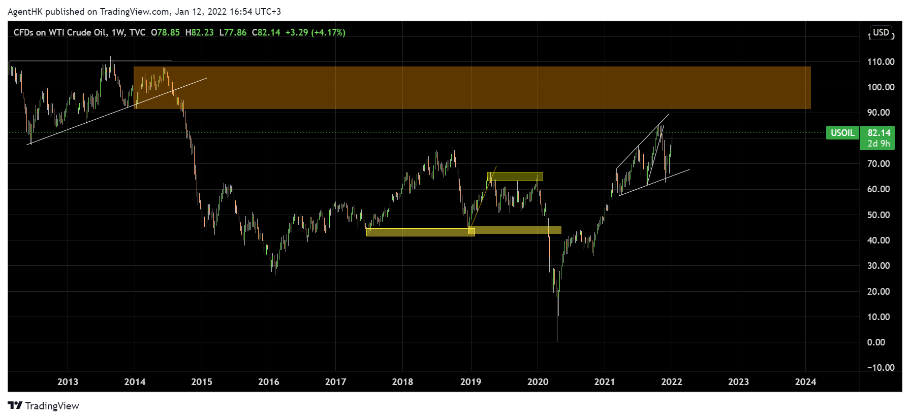 TVC:USOIL Chart Image by AgentHK