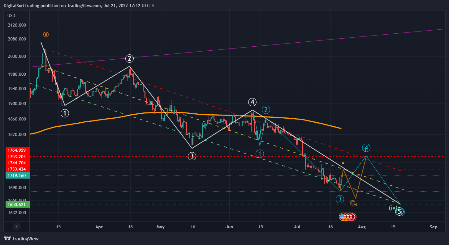 OANDA:XAUUSD Chart Image by DigitalSurfTrading