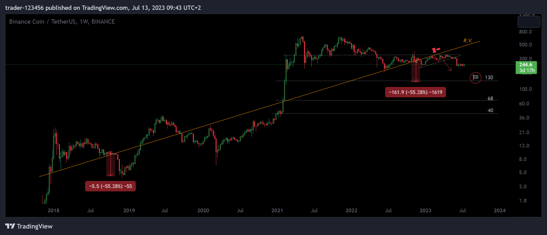 BINANCE:BNBUSDT Chart Image by trader-123456