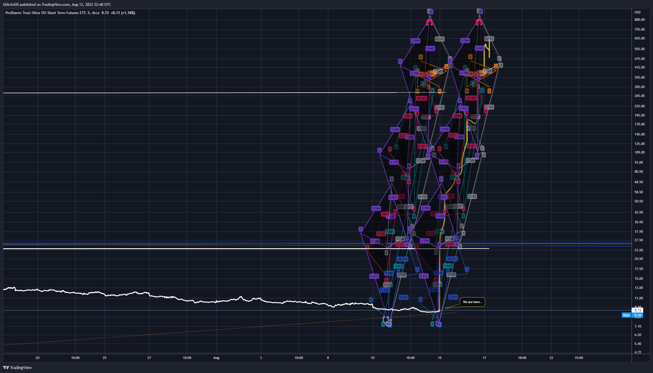 AMEX:UVXY Chart Image by Glitch420