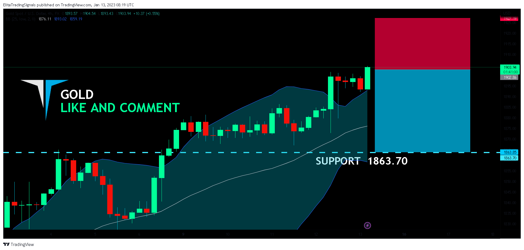 FX:XAUUSD Chart Image by EliteTradingSignals