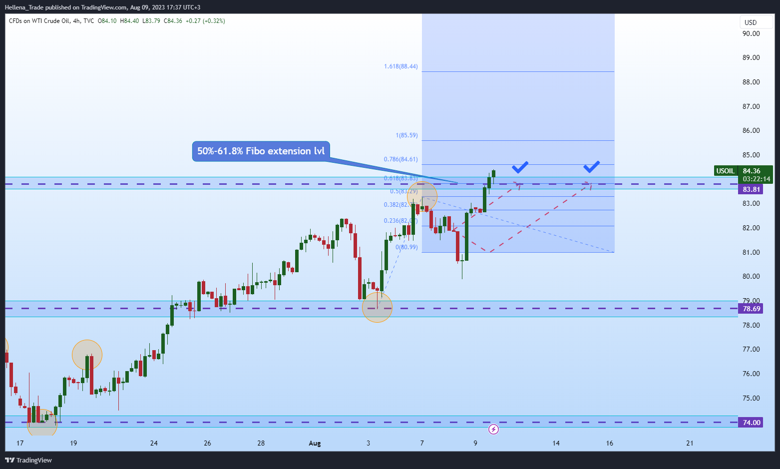 TVC:USOIL Chart Image by Hellena_Trade