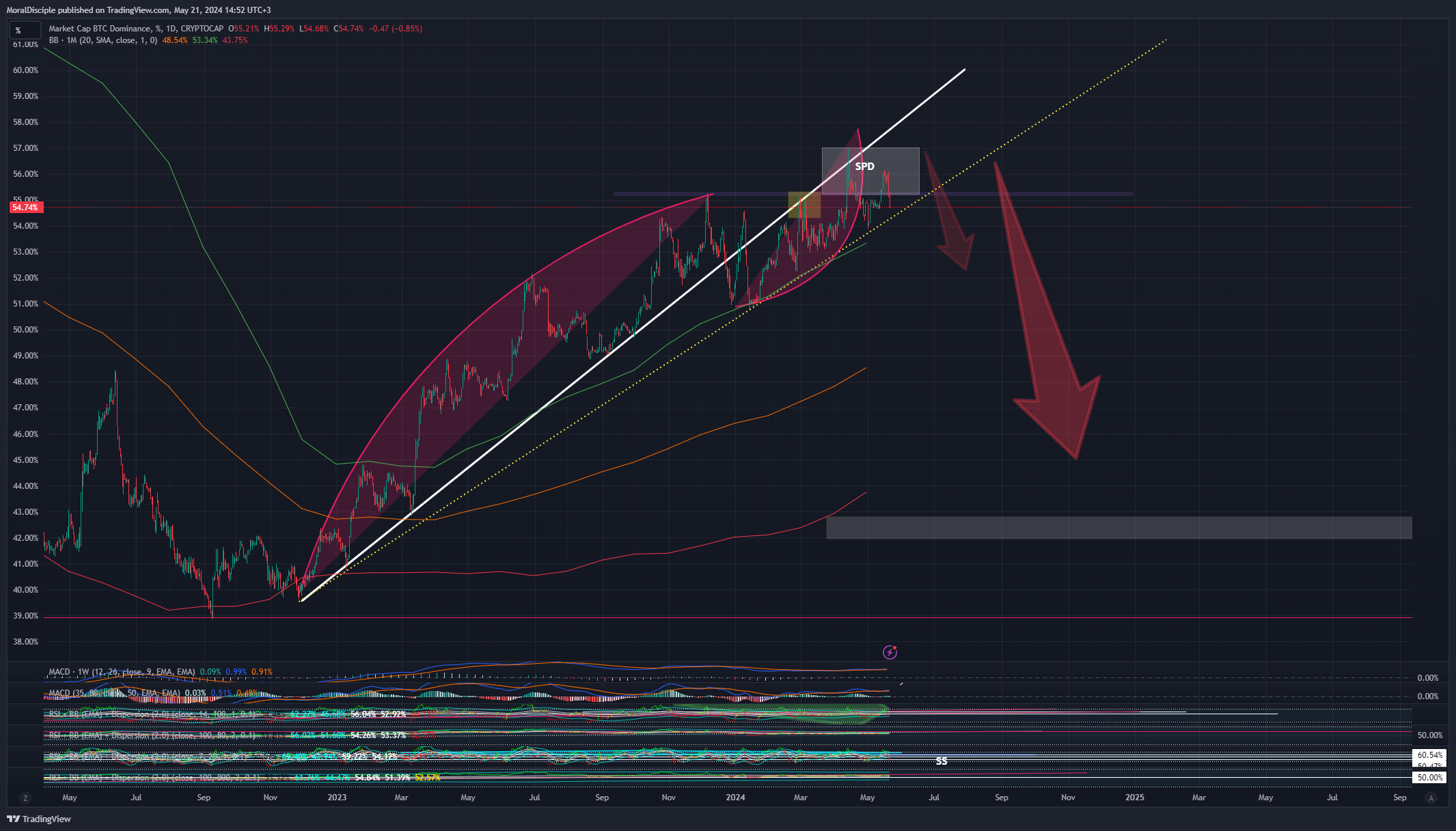 CRYPTOCAP:BTC.D Chart Image by MoralDisciple