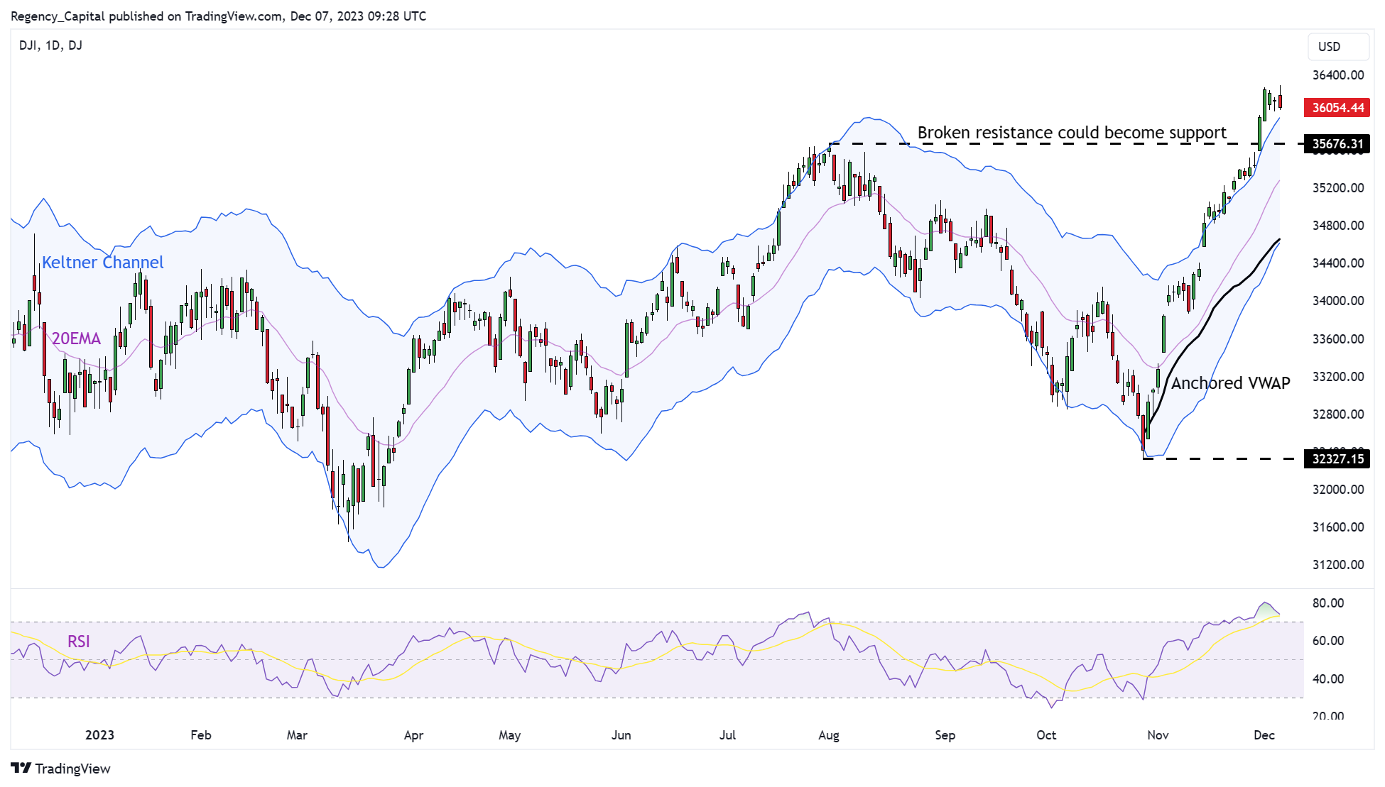 DJ:DJI Chart Image by Regency_Capital