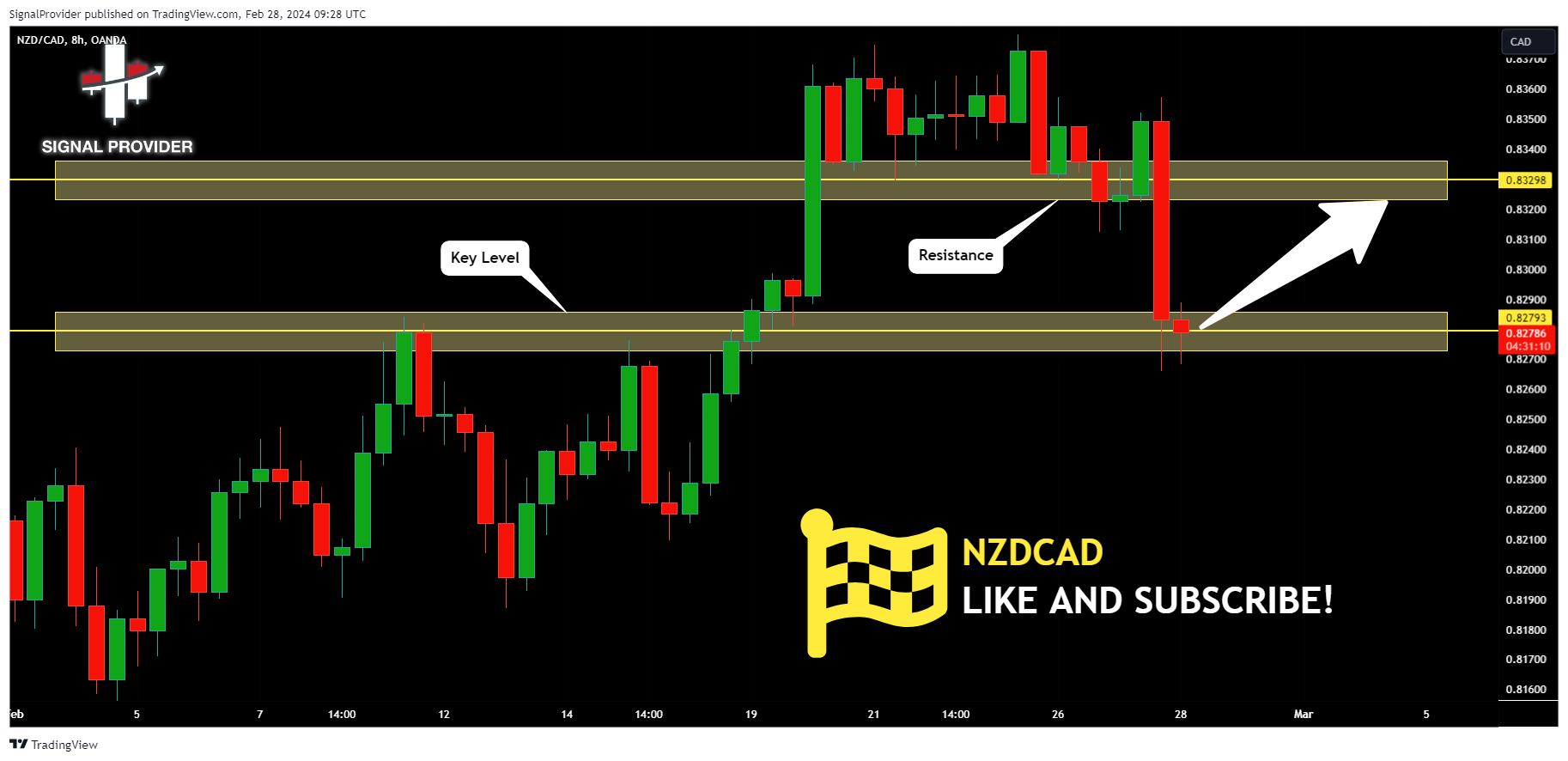 OANDA:NZDCAD Chart Image by SignalProvider