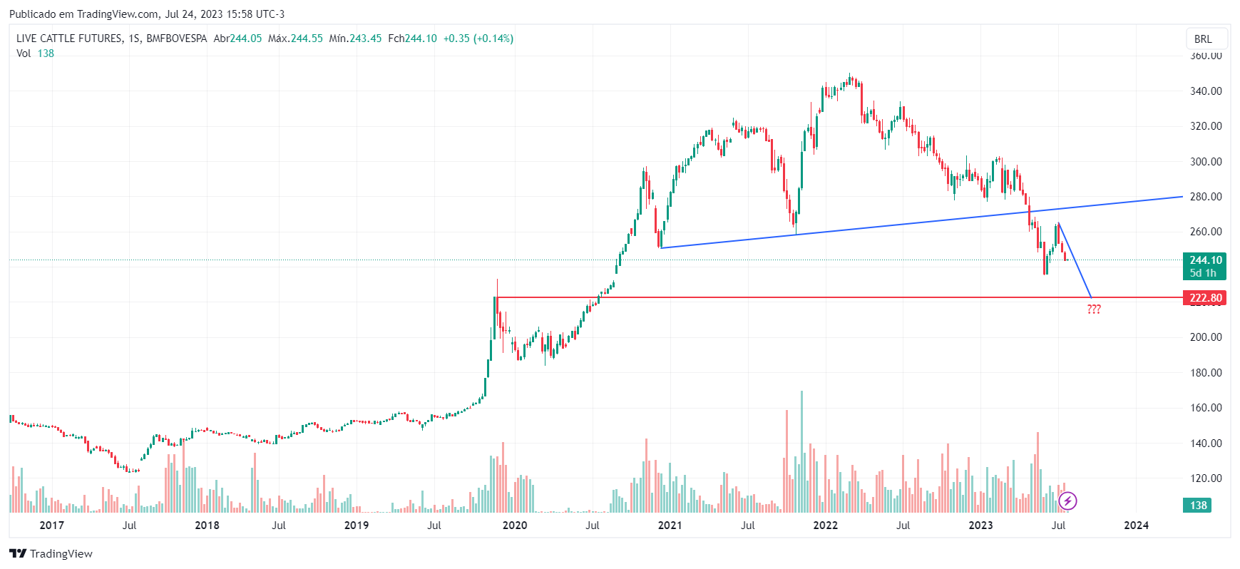 BMFBOVESPA:BGI1! Chart Image