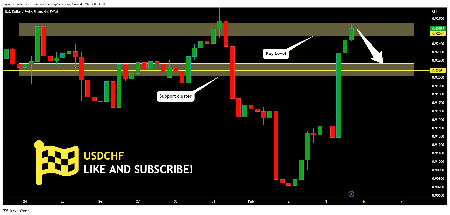 FX:USDCHF Chart Image by SignalProvider