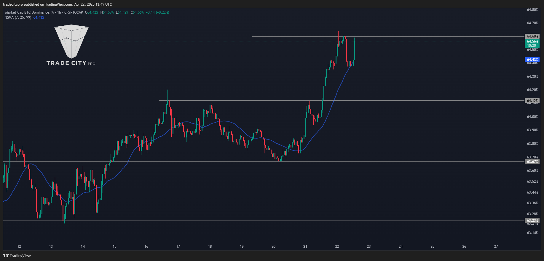 CRYPTOCAP:BTC.D Chart Image by tradecitypro