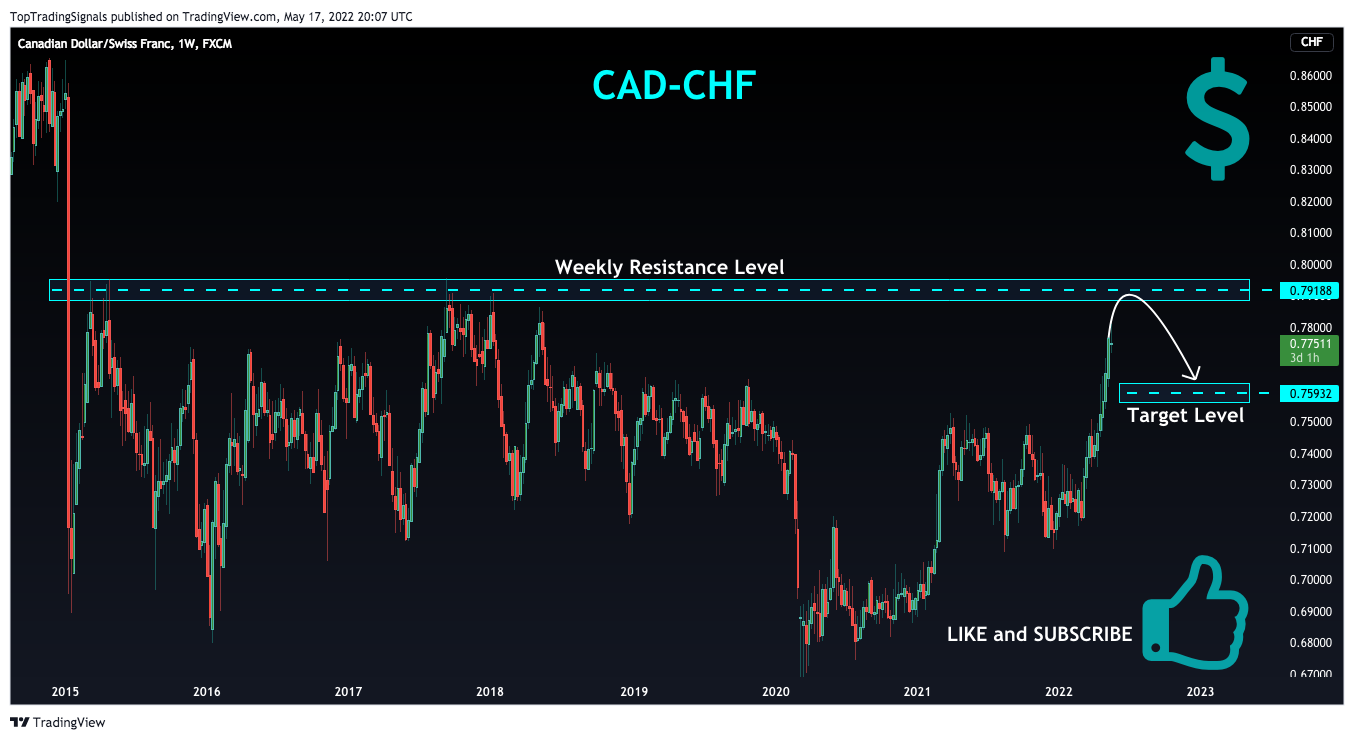 FX:CADCHF Chart Image by TopTradingSignals