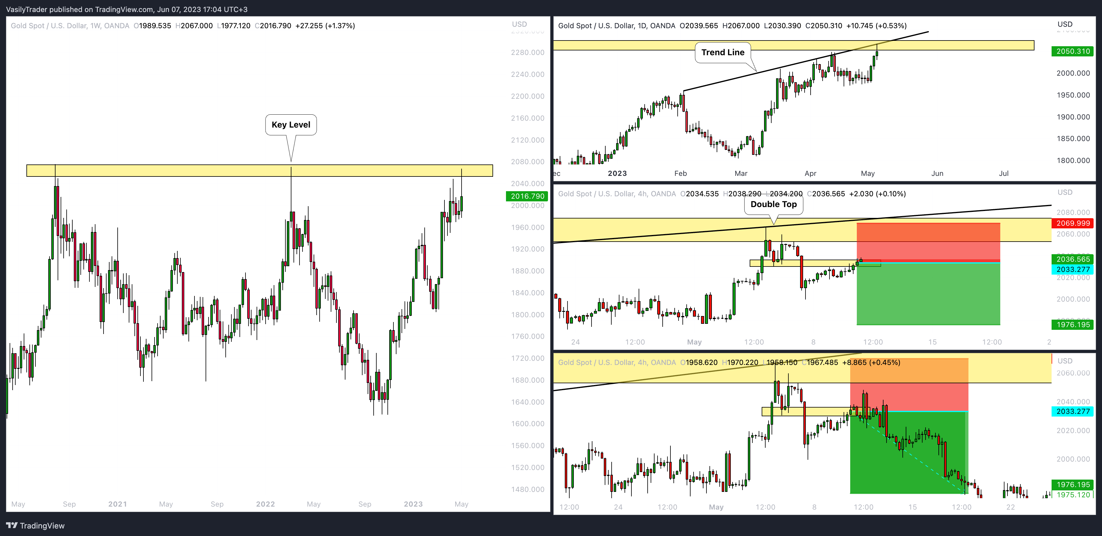 OANDA:XAUUSD Chart Image by VasilyTrader