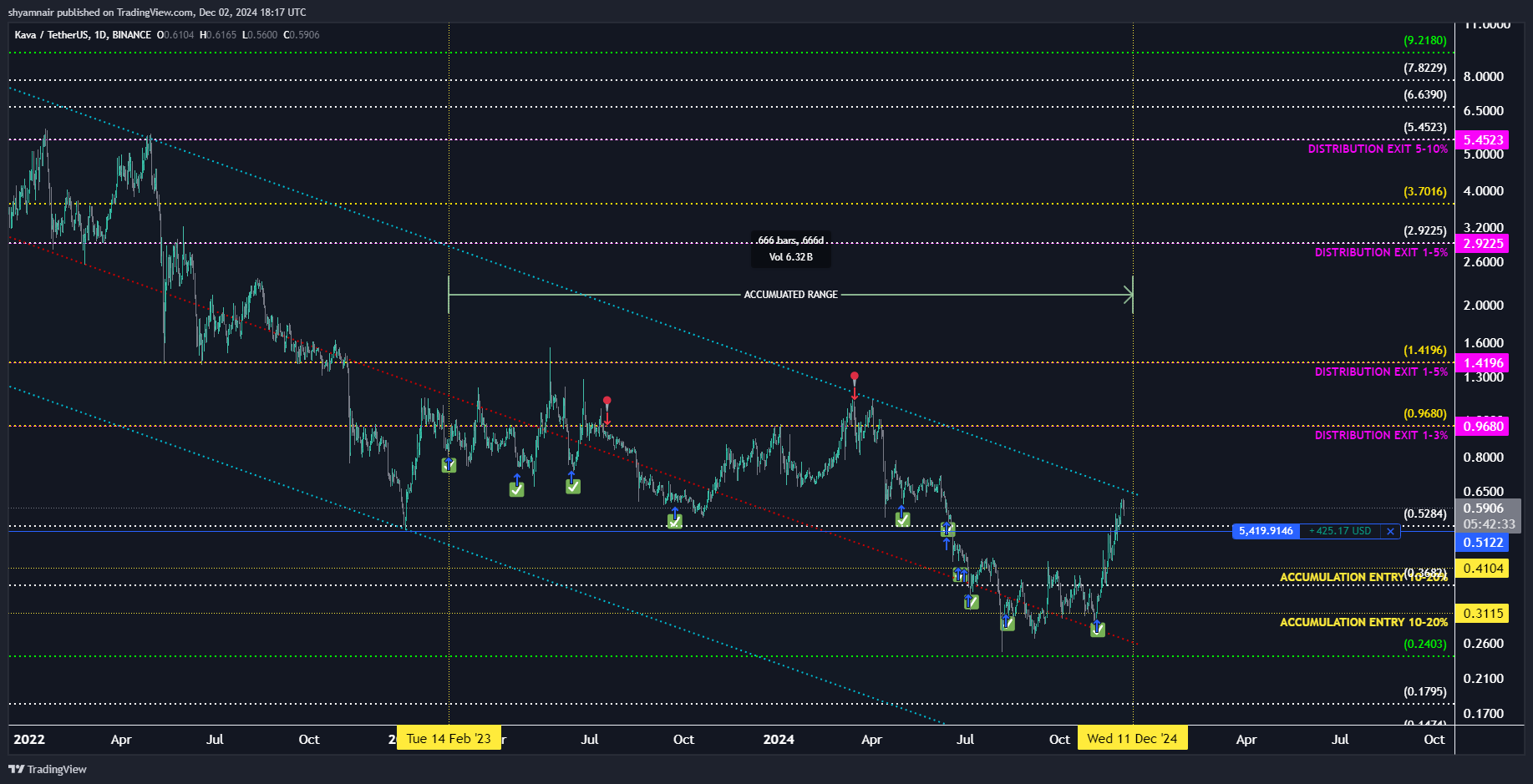BINANCE:KAVAUSDT Chart Image by shyamnair
