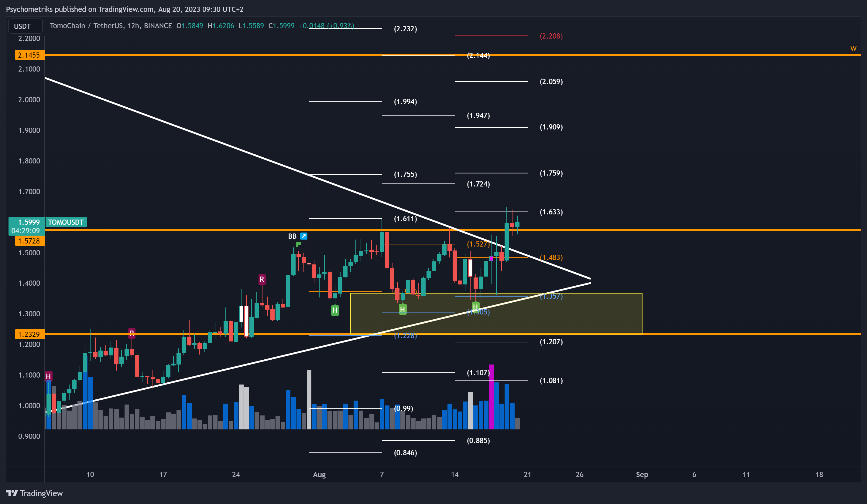 BINANCE:TOMOUSDT Chart Image by Psychometriks
