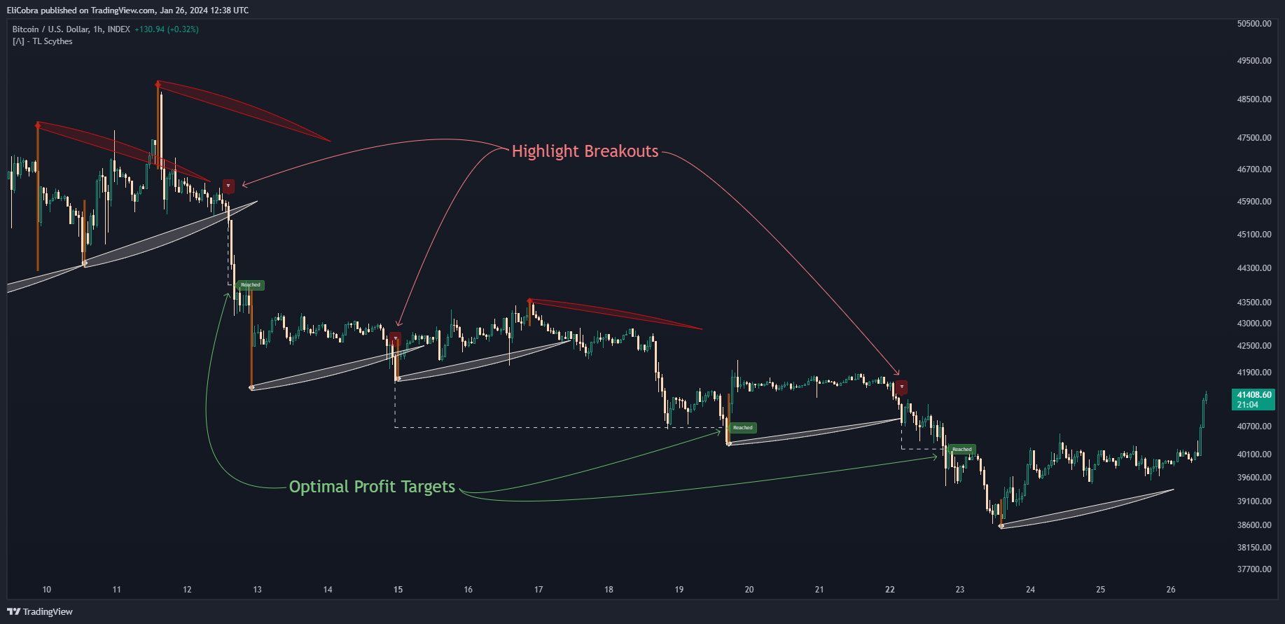 INDEX:BTCUSD Chart Image by EliCobra