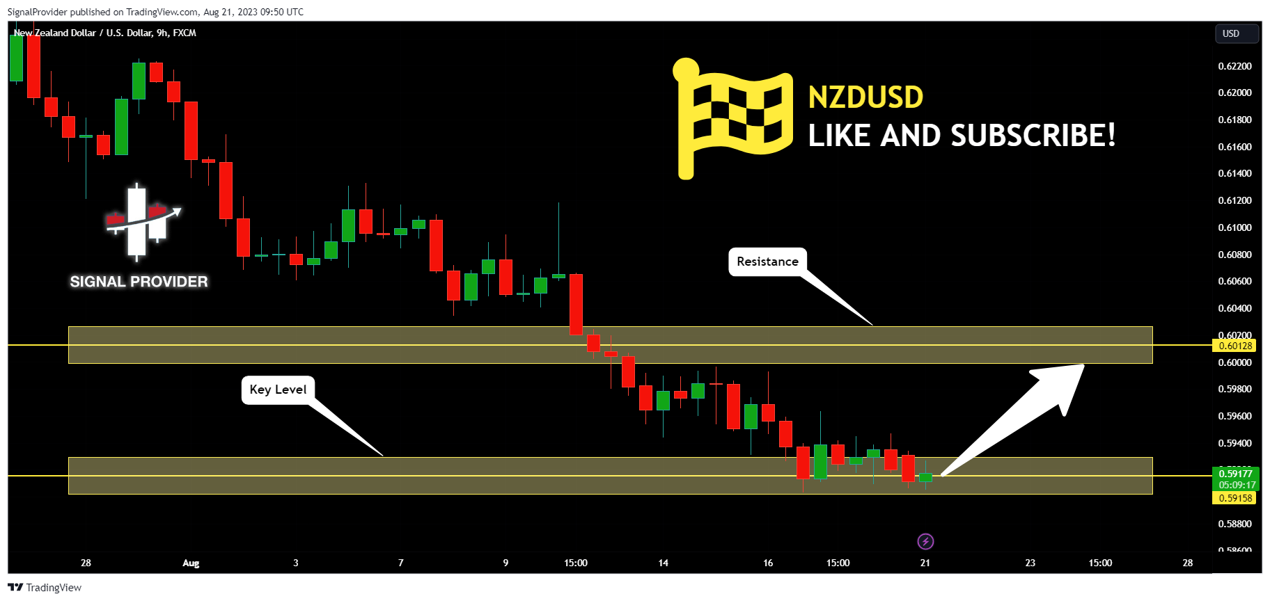 FX:NZDUSD Chart Image by SignalProvider