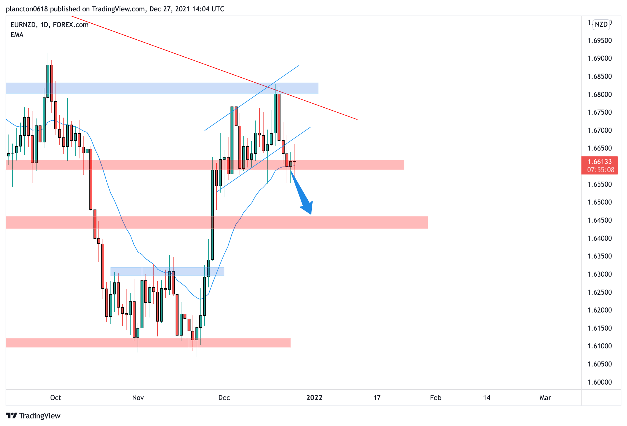 FOREXCOM:EURNZD Chart Image by InkyGrip