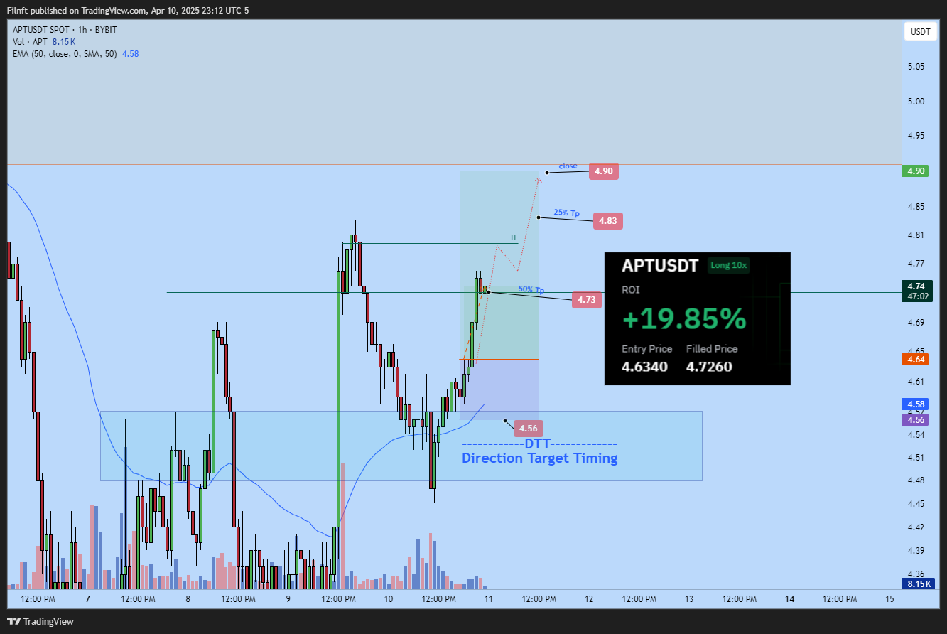 BYBIT:APTUSDT Chart Image by Filnft