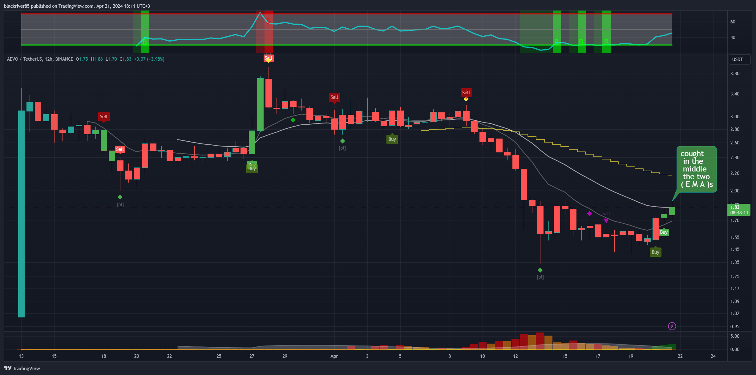 BINANCE:AEVOUSDT Chart Image by blackriver85