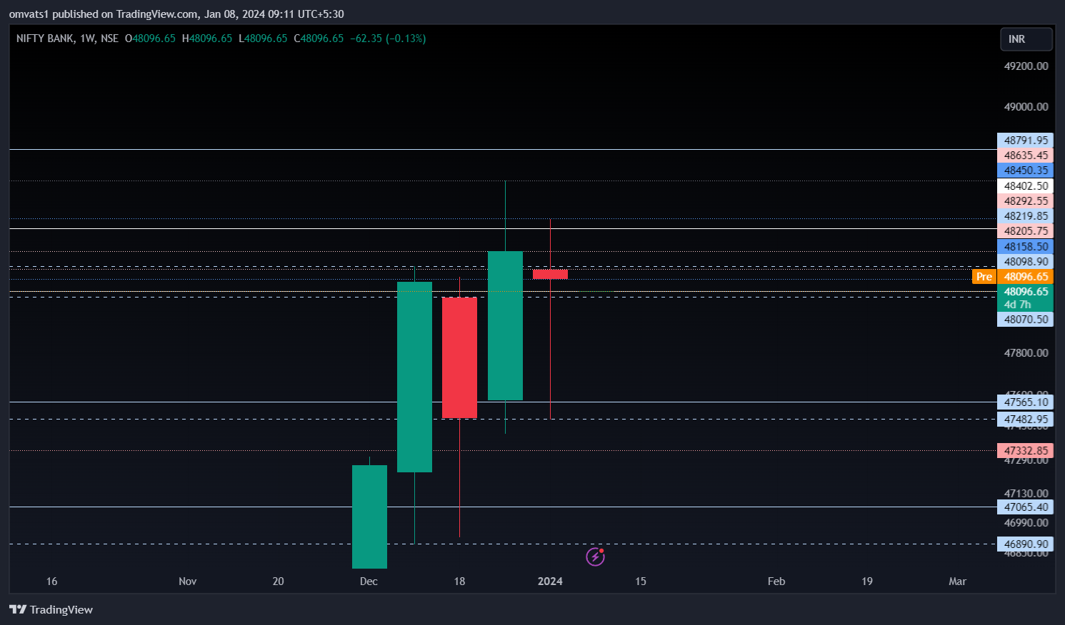 NSE:BANKNIFTY Chart Image by omvats1