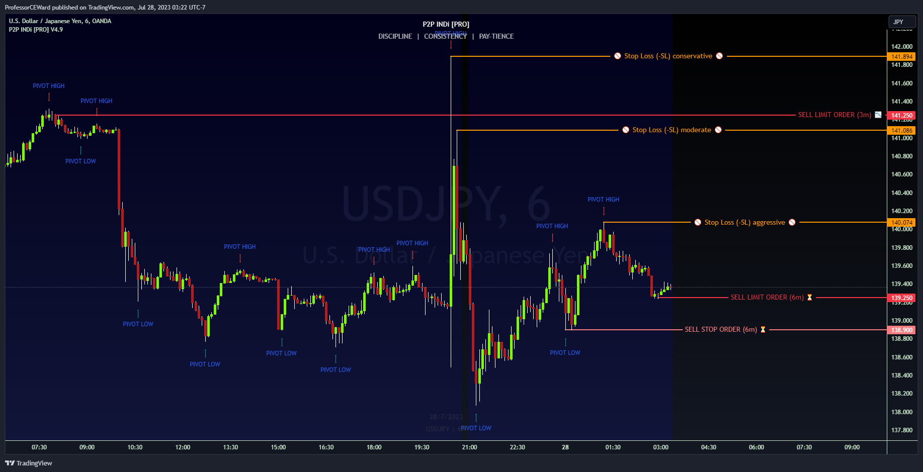 OANDA:USDJPY Chart Image by ProfessorCEWard