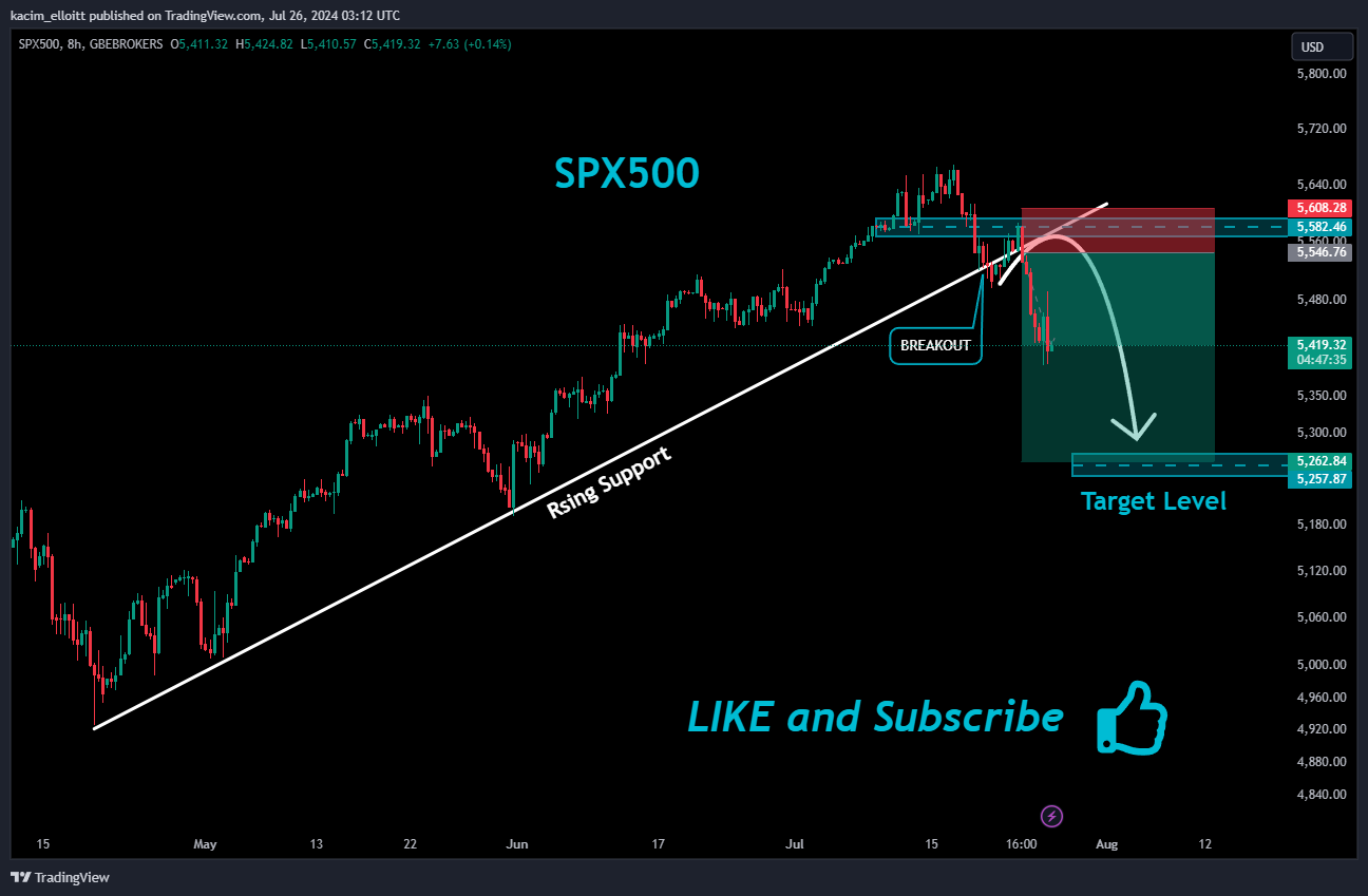GBEBROKERS:US500 Chart Image by kacim_elloitt